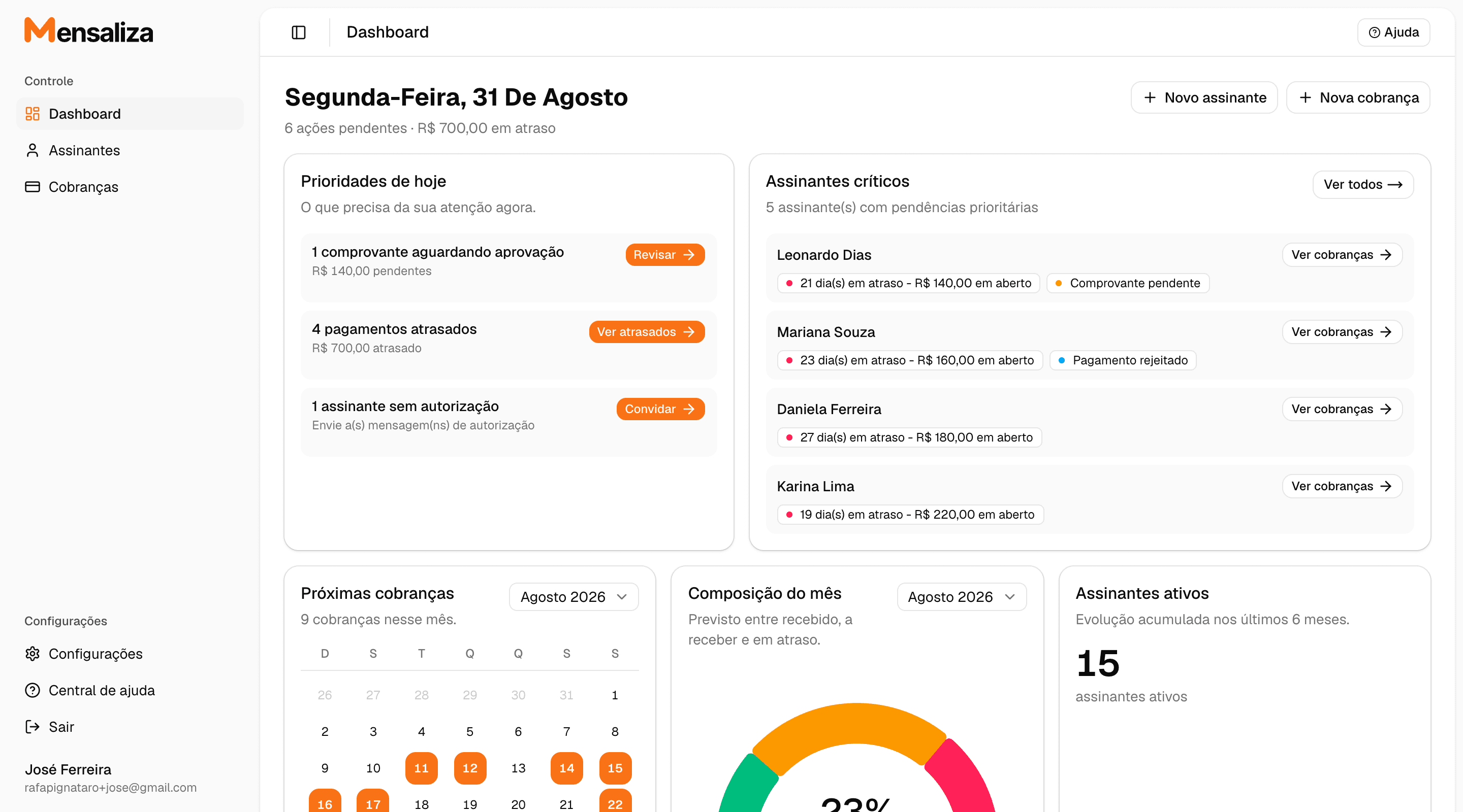 Painel do Mensaliza com base de assinantes, pendências de cobrança e ações do dia